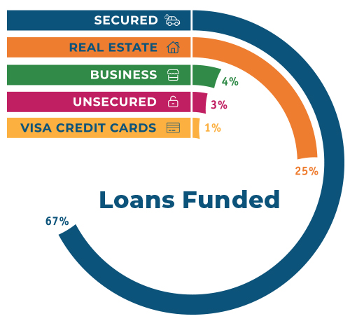 Total Loans Chart